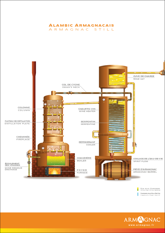 Théorie de base de la fabrication et de la distillation d'alcool